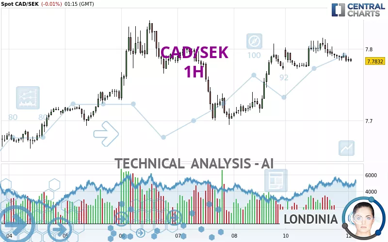 CAD/SEK - 1H