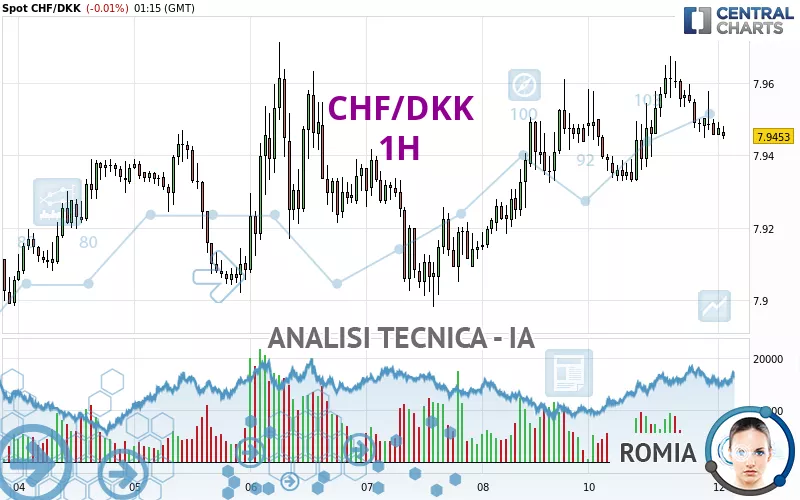 CHF/DKK - 1H