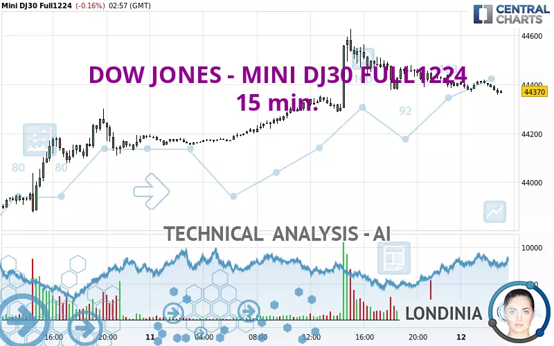 DOW JONES - MINI DJ30 FULL1224 - 15 min.