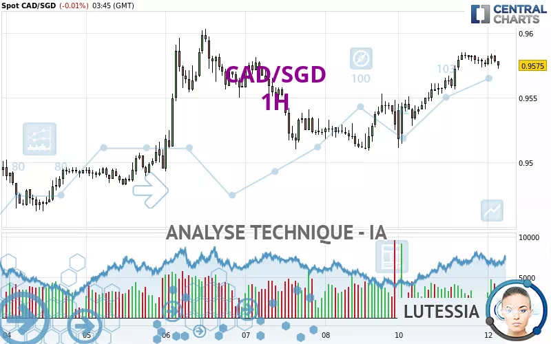 CAD/SGD - 1H