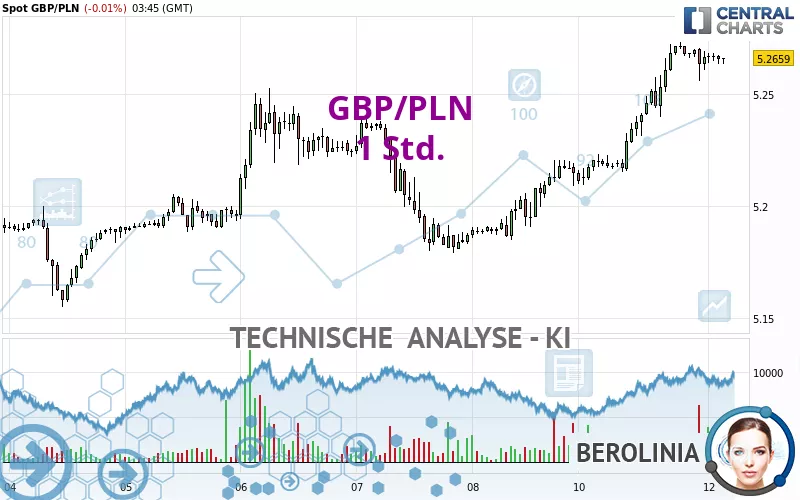 GBP/PLN - 1H