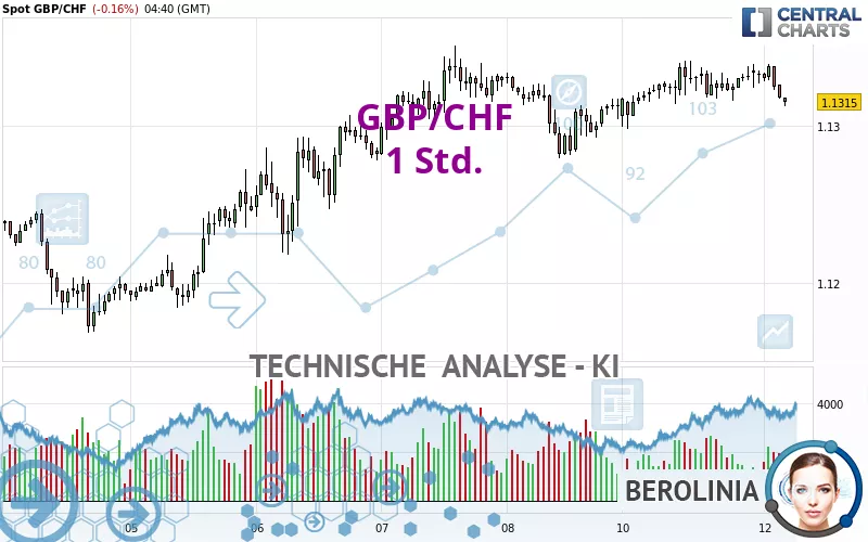 GBP/CHF - 1 Std.