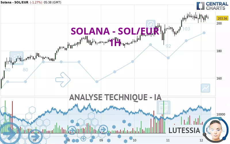 SOLANA - SOL/EUR - 1H