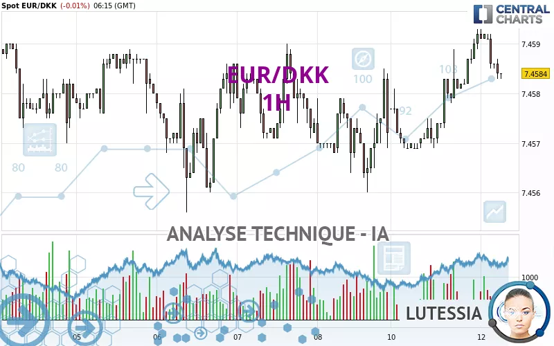 EUR/DKK - 1H