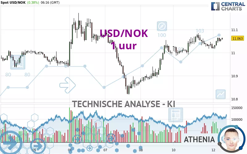 USD/NOK - 1H