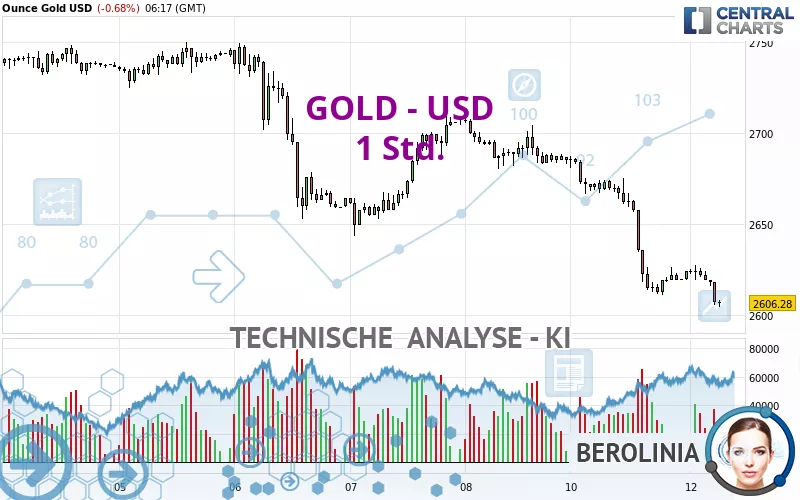 GOLD - USD - 1H