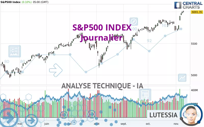 S&amp;P500 INDEX - Journalier