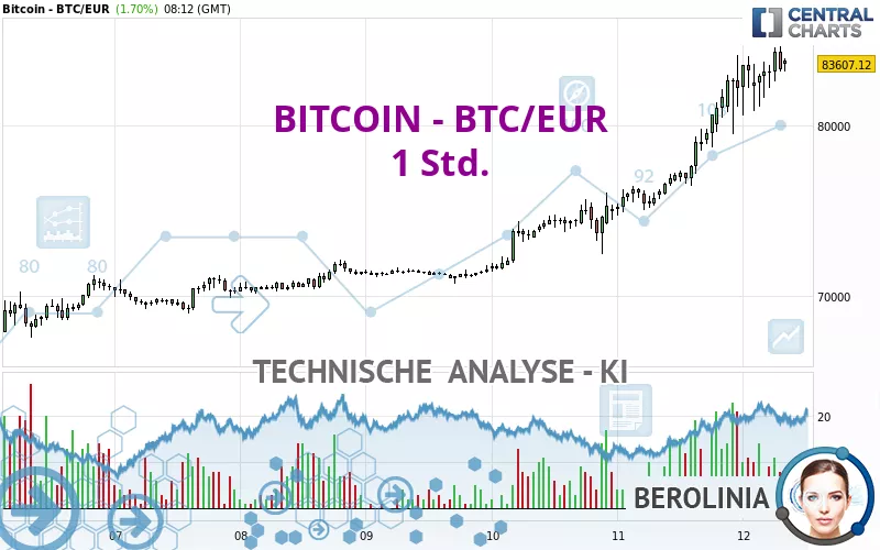 BITCOIN - BTC/EUR - 1 uur