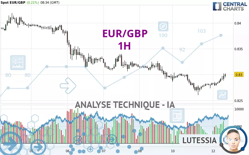 EUR/GBP - 1H