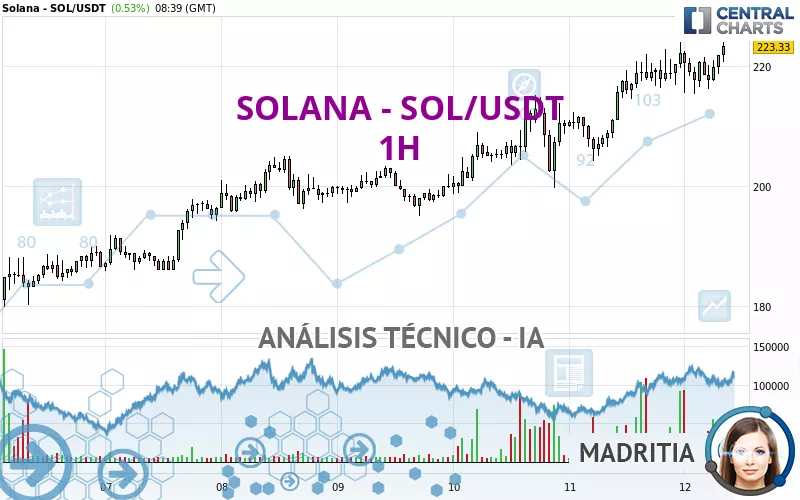 SOLANA - SOL/USDT - 1H