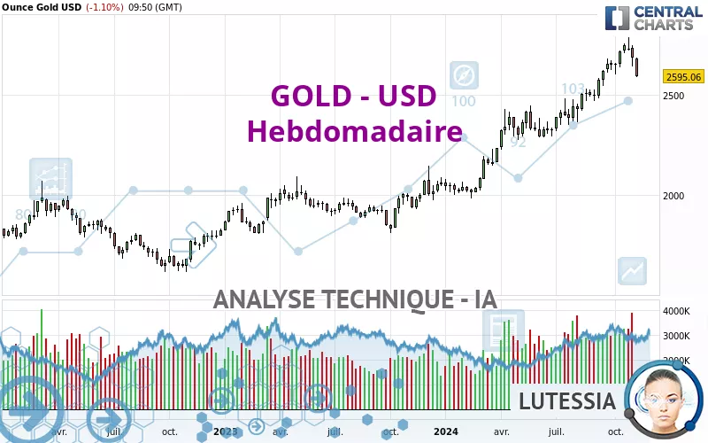 GOLD - USD - Hebdomadaire