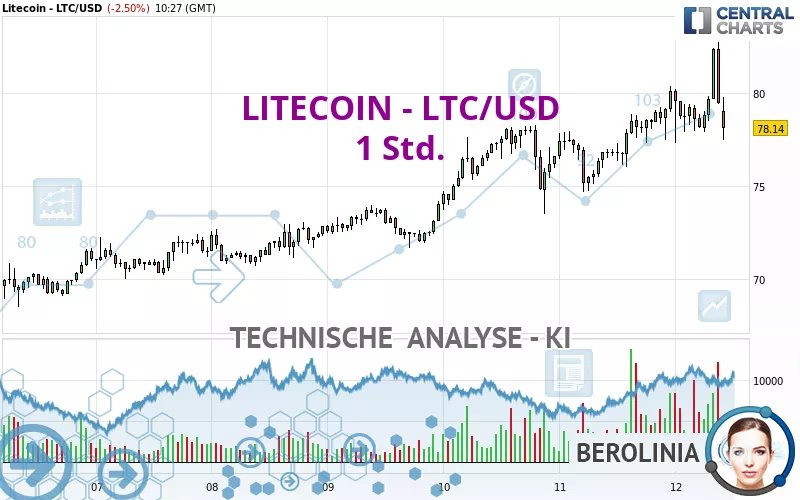 LITECOIN - LTC/USD - 1 Std.