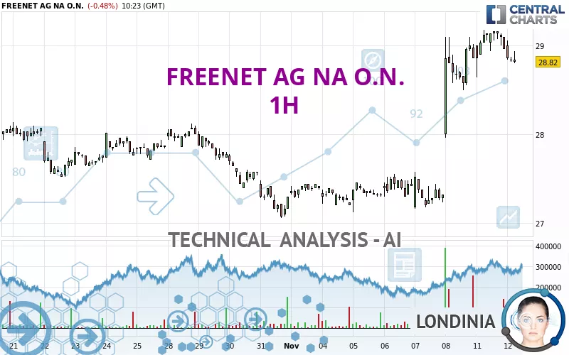 FREENET AG NA O.N. - 1 uur