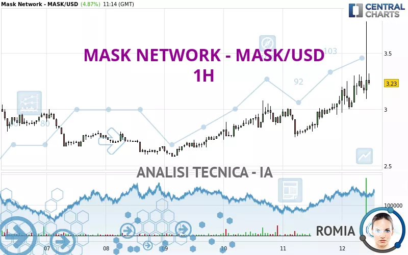 MASK NETWORK - MASK/USD - 1H