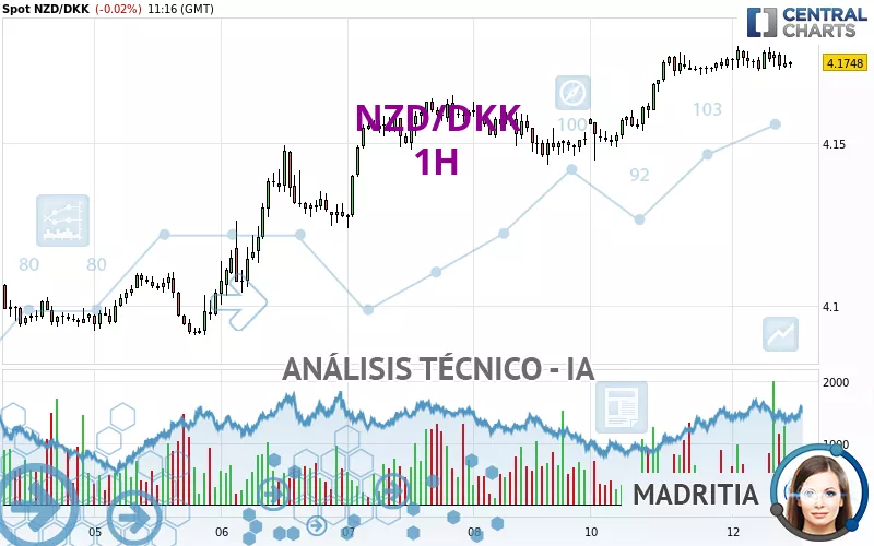 NZD/DKK - 1H