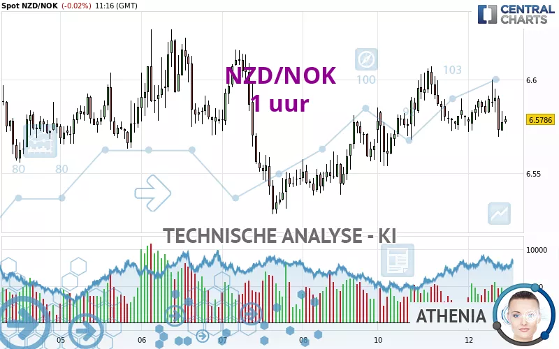 NZD/NOK - 1 uur