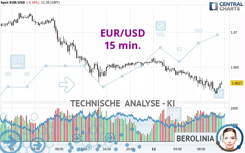 EUR/USD - 15 min.