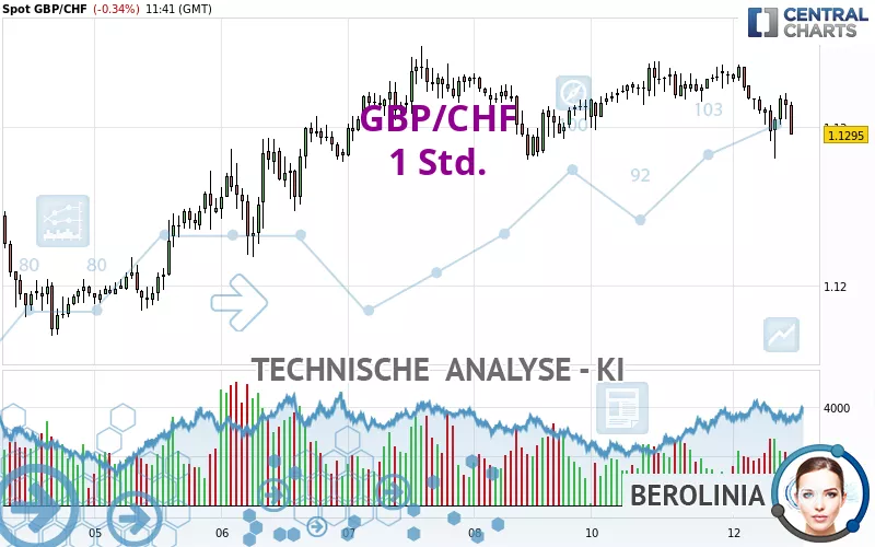 GBP/CHF - 1 Std.