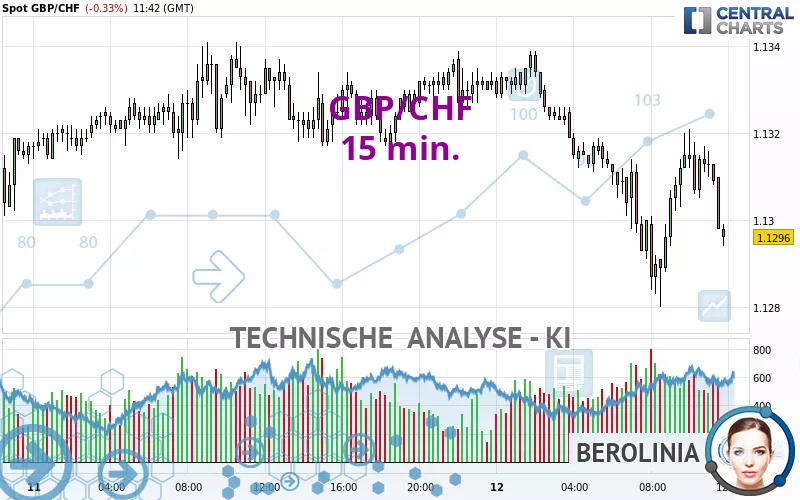 GBP/CHF - 15 min.