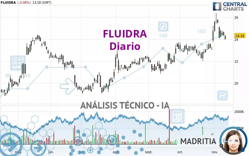 FLUIDRA - Diario