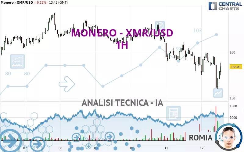 MONERO - XMR/USD - 1H