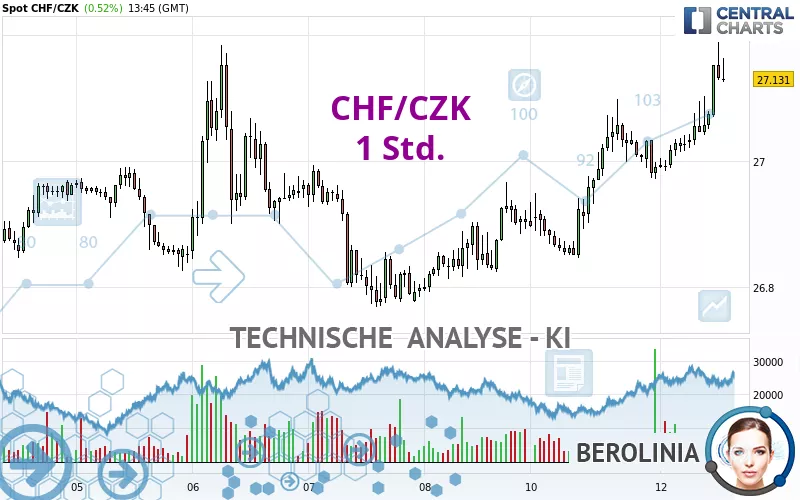 CHF/CZK - 1 Std.