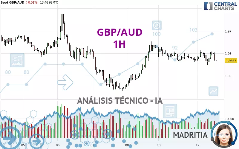 GBP/AUD - 1H