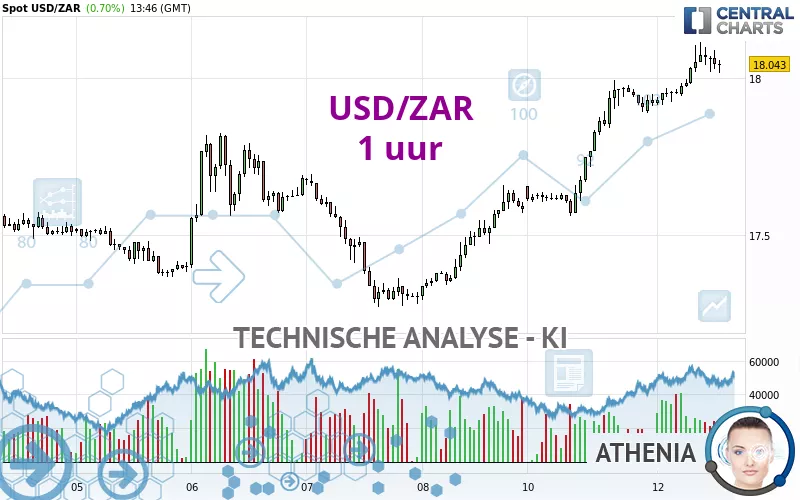 USD/ZAR - 1 uur