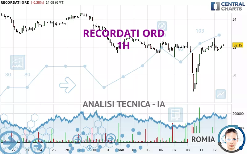 RECORDATI ORD - 1 uur