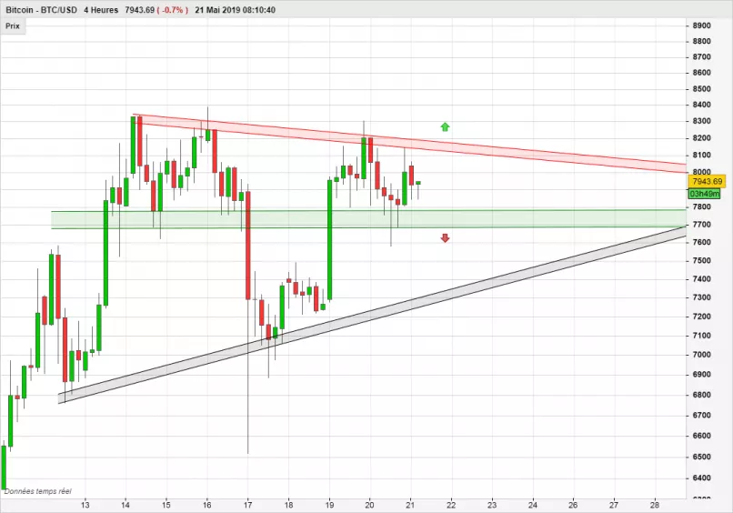 BITCOIN - BTC/USD - 4H