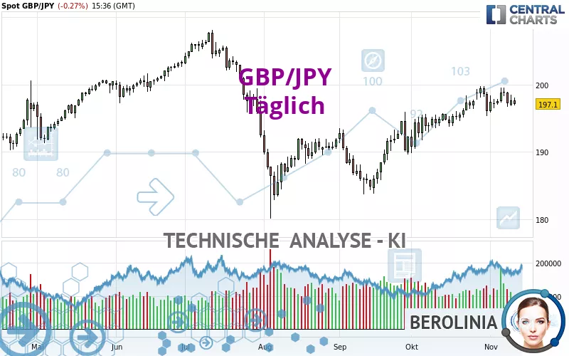 GBP/JPY - Täglich