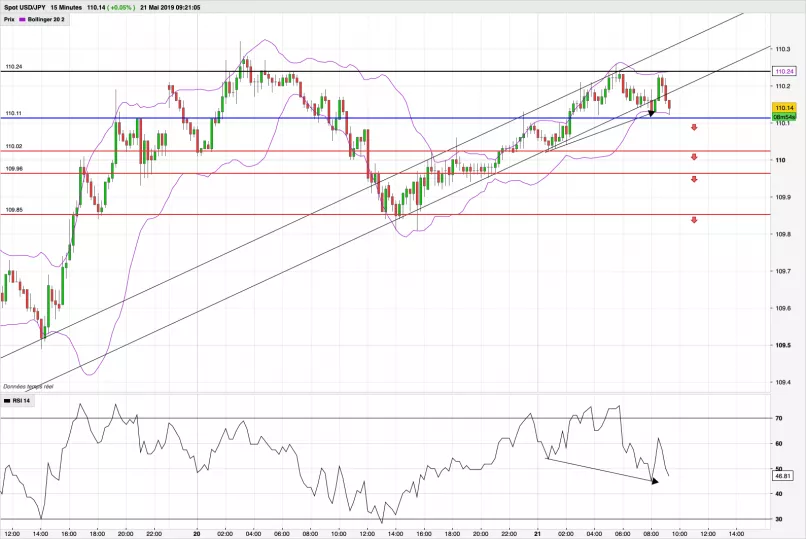 USD/JPY - 15 min.