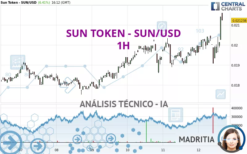 SUN TOKEN - SUN/USD - 1H