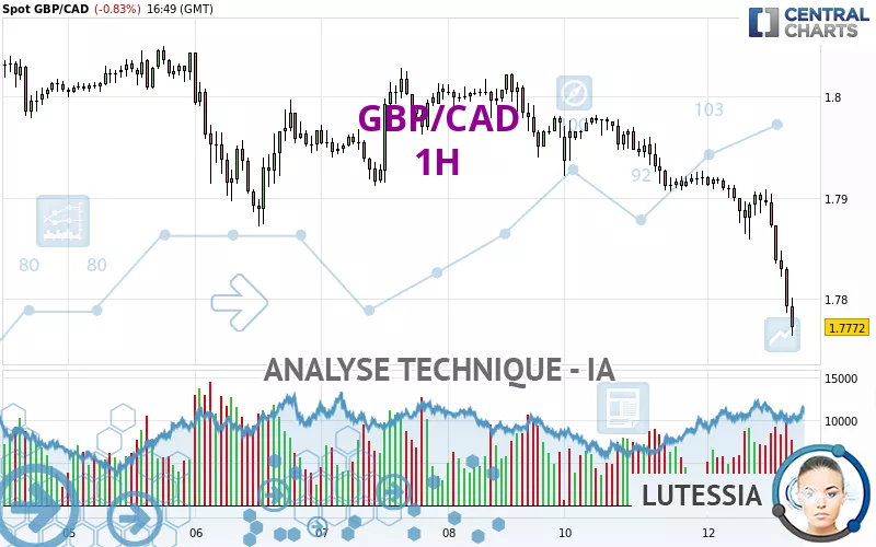 GBP/CAD - 1H