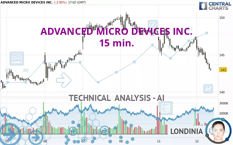 ADVANCED MICRO DEVICES INC. - 15 min.