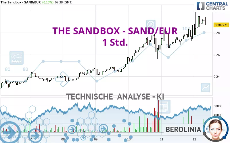 THE SANDBOX - SAND/EUR - 1 Std.