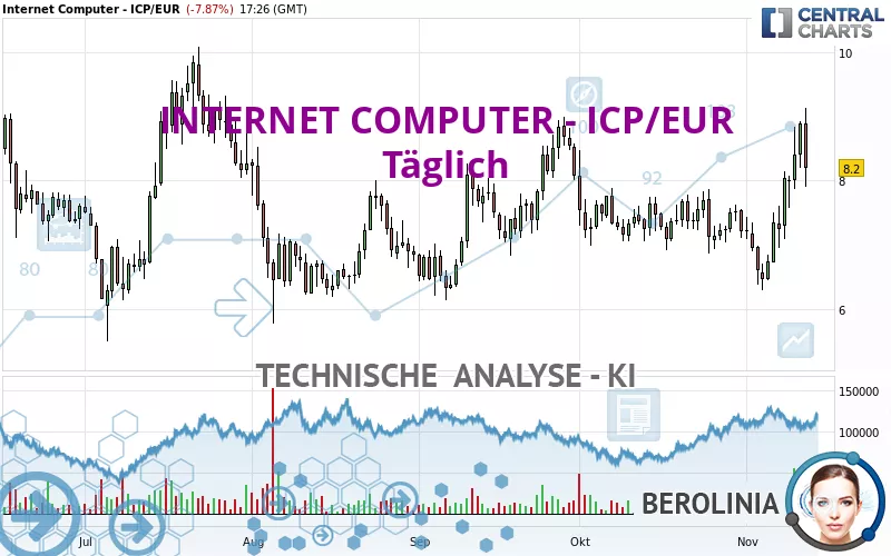 INTERNET COMPUTER - ICP/EUR - Täglich