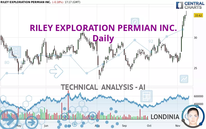 RILEY EXPLORATION PERMIAN INC. - Daily