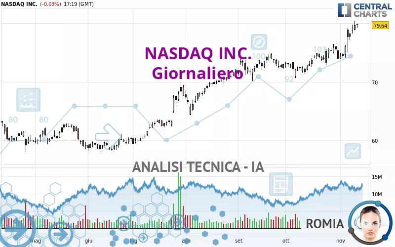 NASDAQ INC. - Giornaliero