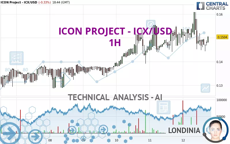 ICON PROJECT - ICX/USD - 1H