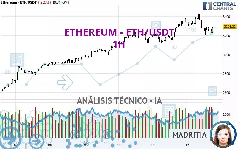 ETHEREUM - ETH/USDT - 1H