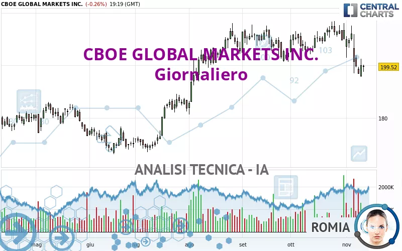 CBOE GLOBAL MARKETS INC. - Giornaliero