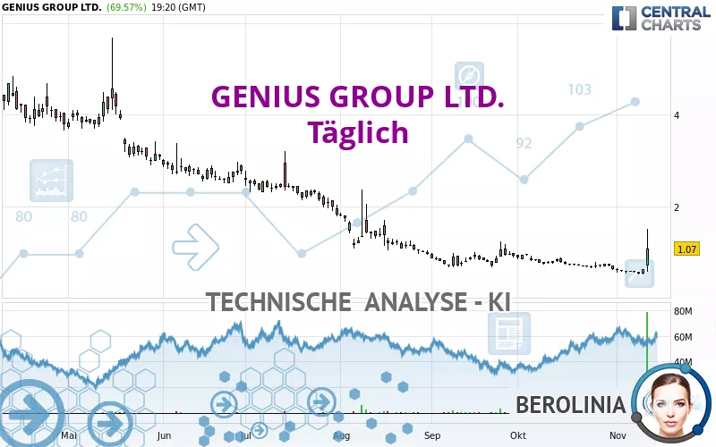 GENIUS GROUP LTD. - Täglich