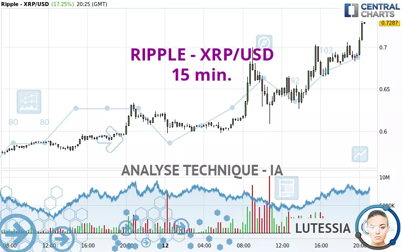 RIPPLE - XRP/USD - 15 min.