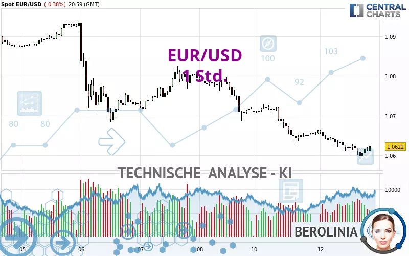 EUR/USD - 1 Std.