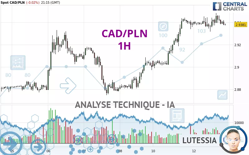 CAD/PLN - 1H