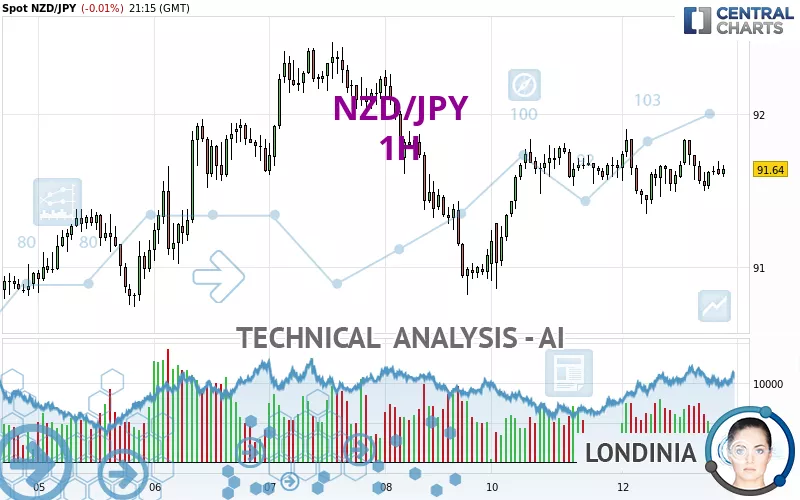 NZD/JPY - 1H