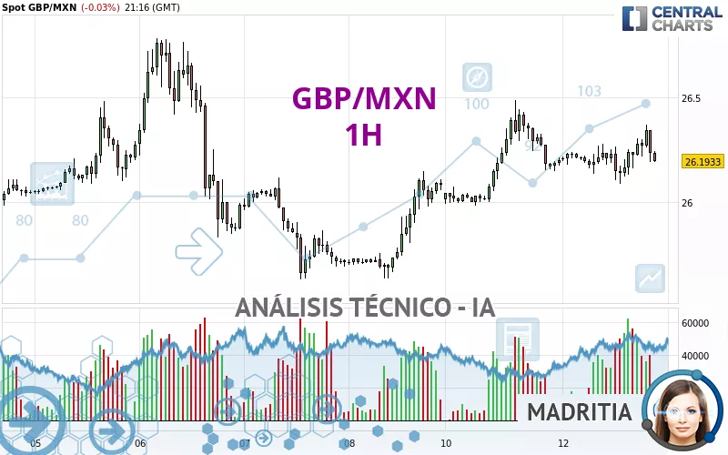 GBP/MXN - 1H