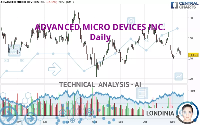 ADVANCED MICRO DEVICES INC. - Dagelijks