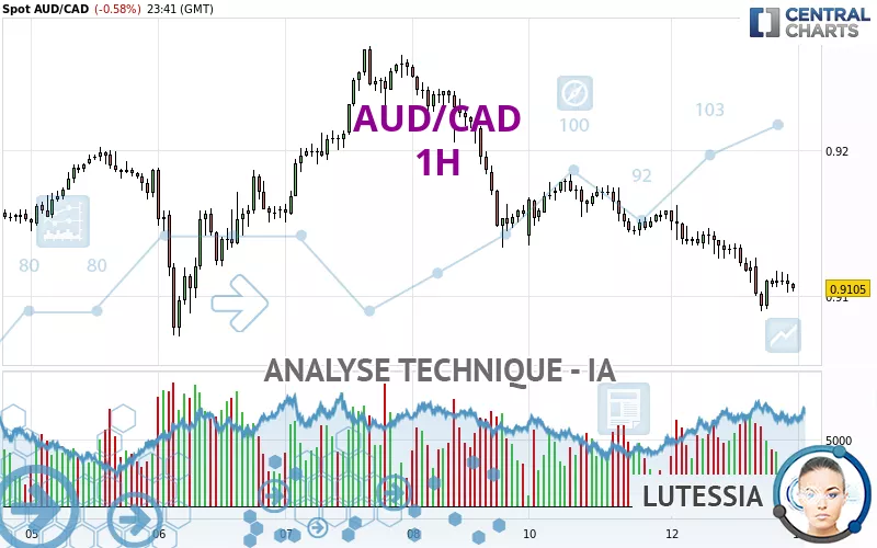 AUD/CAD - 1H